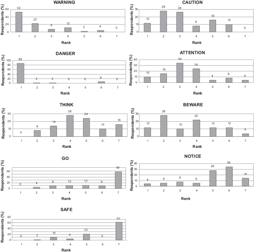 Association Of Safety Words And Colors From A Given - Sheet Music (850x847), Png Download
