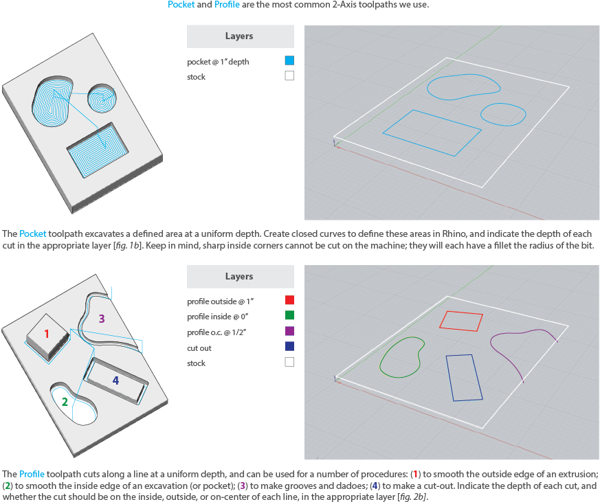 Toolpaths 2axis - Diagram (968x800), Png Download