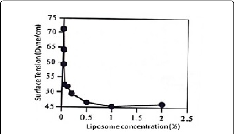 Liposomes Reduce Surface Tension Of The Water - Diagram (769x440), Png Download