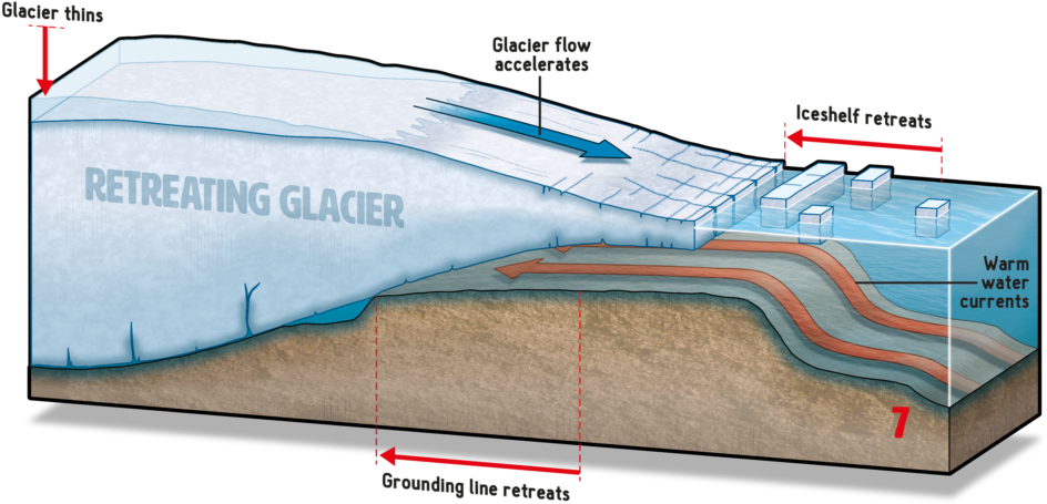 Diagram Of How The Thwaites Glacier Is Destabilizing - Diagram (1024x540), Png Download
