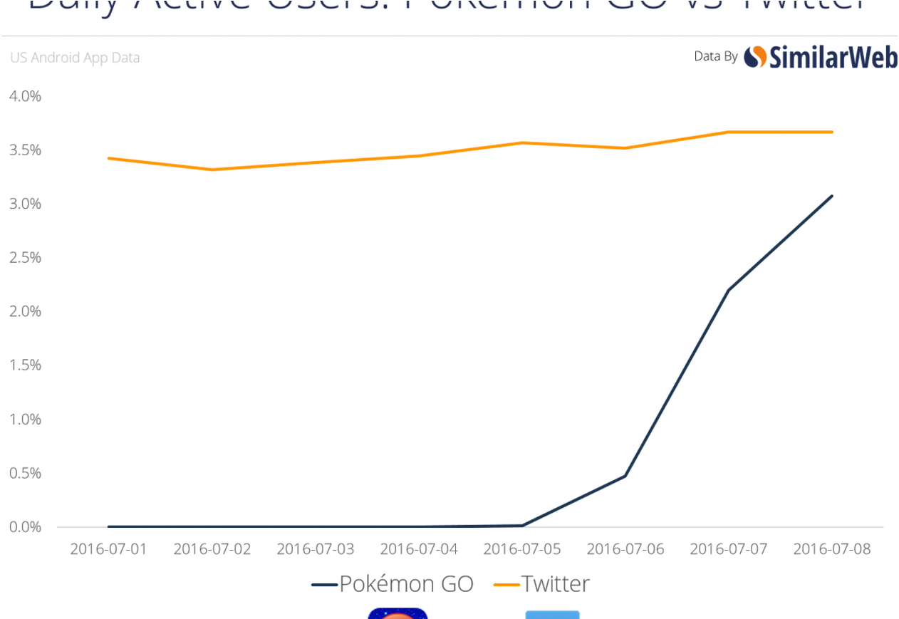 'pokémon Go' Is About To Surpass Twitter In Daily Active - Similarweb (1280x868), Png Download