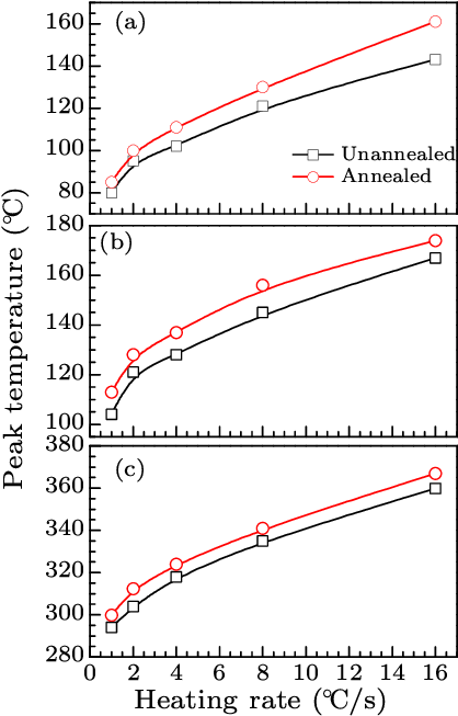 The Effect Of The Annealing On The Peak Temperatures - Trio Series 4611 Table Lamp Brown 511100114 (429x660), Png Download