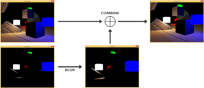 Steps Required For Implementing The Bloom Or Glow Post-processing - Difference Glare And Bloom (700x306), Png Download