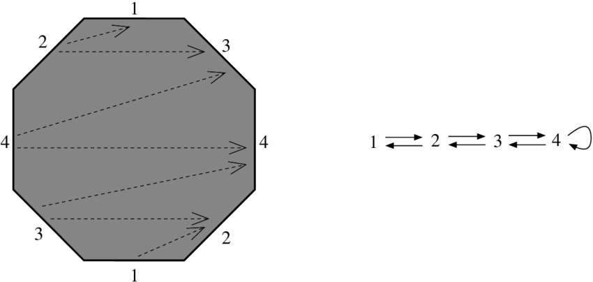 The Regular Octagon Surface, And Its Transition Diagram - Diagram (850x404), Png Download