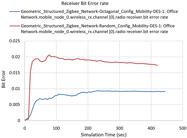 Average Bit Error Rate For Octagonal And Random Model - Plot (903x527), Png Download