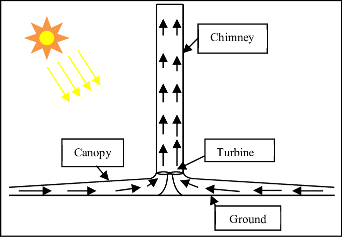 Schematic Diagram Of Solar Chimney Power Plant - Diagram (683x473), Png Download