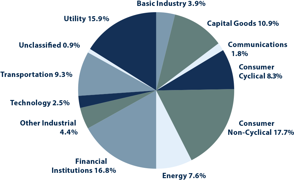 4 Billion Private Placement Portfolio - Diagram (948x600), Png Download