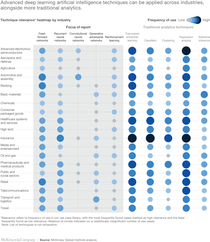 Ai Impact On Economy - Mckinsey Heatmap (740x857), Png Download