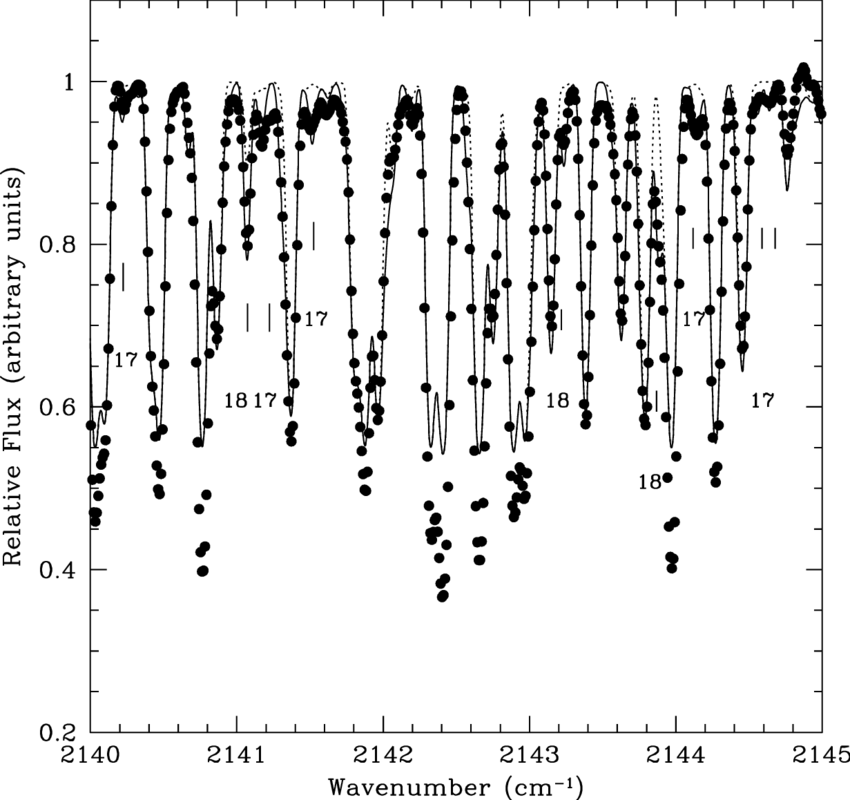 Comparison Of Observed And Synthesized Spectra (lines) - Plot (850x800), Png Download