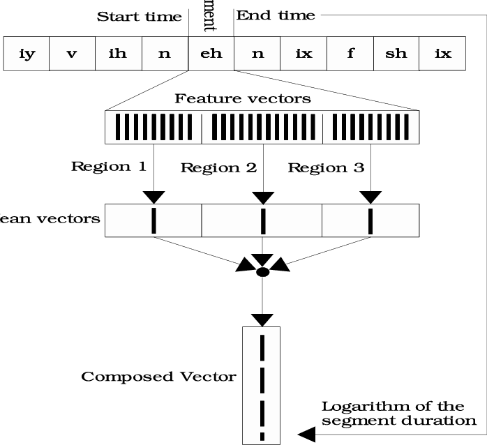 Scheme Of The Composed Vector Building Process - Diagram (698x638), Png Download