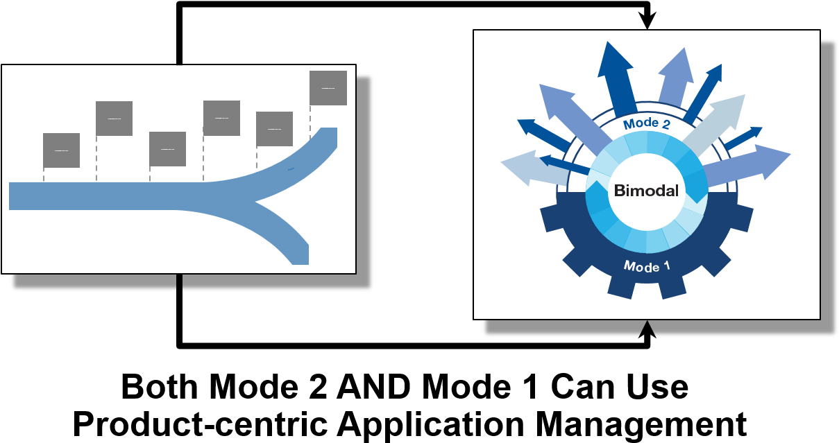 As Always, Digital Business Is A Major Driver Of These - Bi Modal (1210x670), Png Download