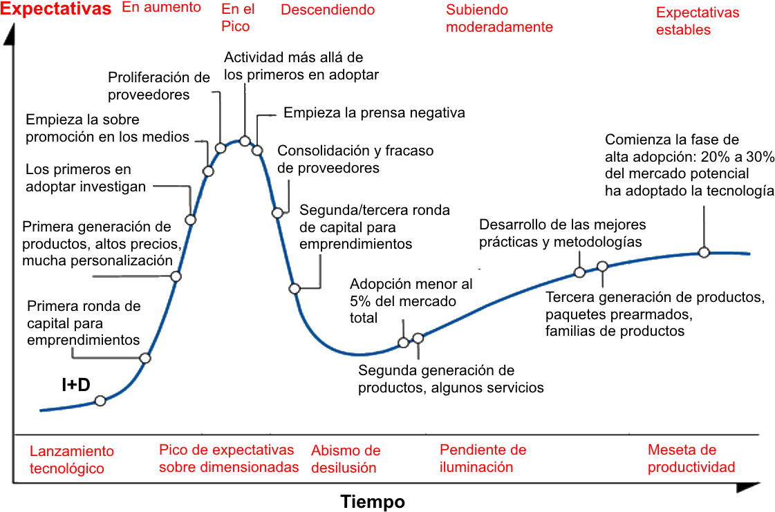 Ciclo De Sobreexpectacion De Gartner - Ciclo Hype Impresion 3d 2017 (1152x768), Png Download