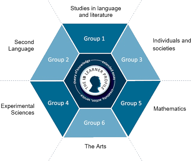Oakmont Course Offerings - Diagram (640x540), Png Download