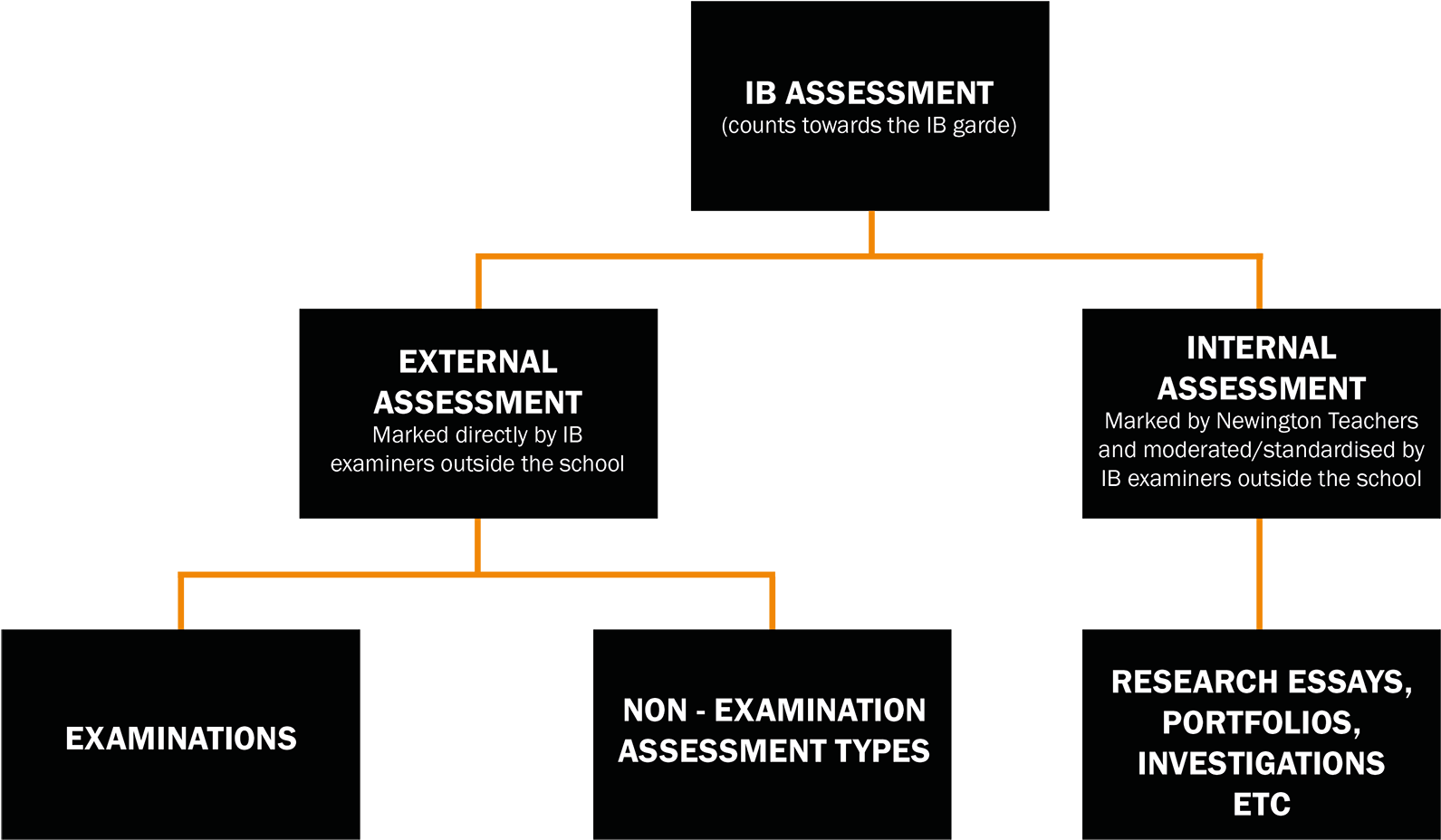 Ib Assessment - Graphics (2000x1215), Png Download
