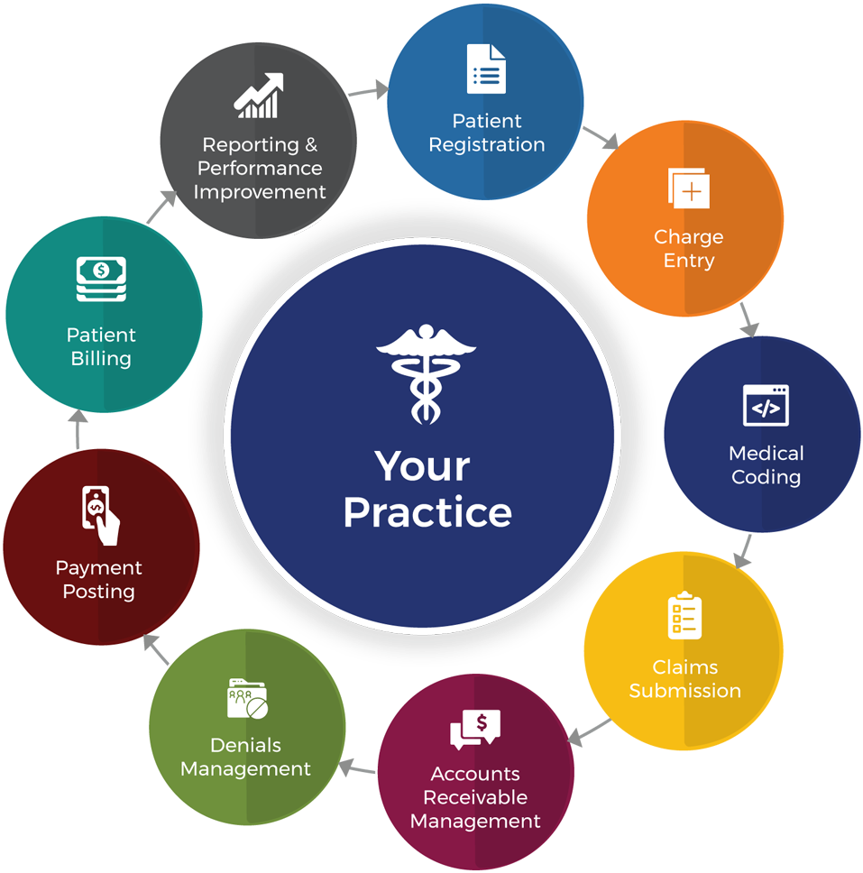 If You Answered "yes" To Any Of These Questions, You - Revenue Cycle Management Transparent (1056x1000), Png Download
