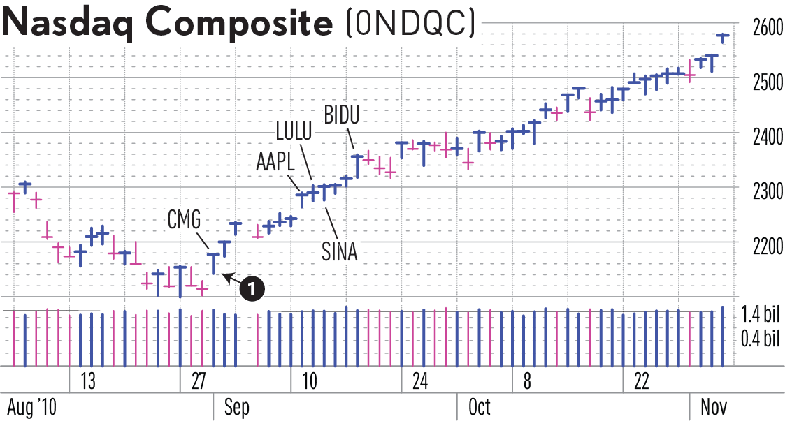 The Market Hasn't Had A Correction Of 10% Or More Since - Diagram (1123x603), Png Download