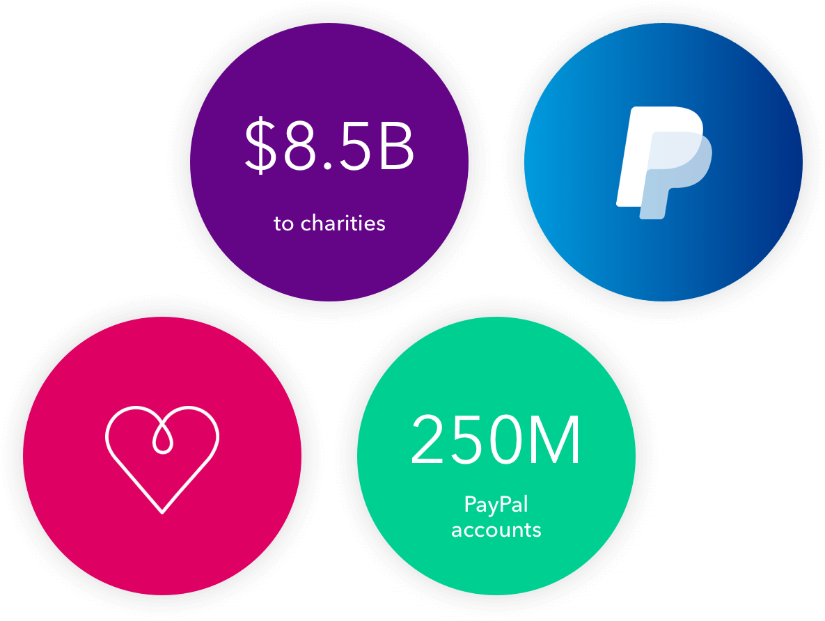 Paypal Charity Circles@2x - Circle (1200x902), Png Download