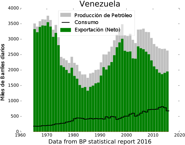 Venezuelan Oil Use - Petroleo 1980 Venezuela (720x540), Png Download