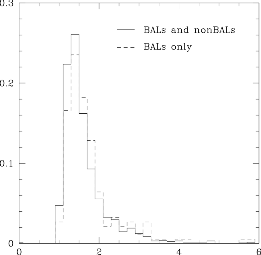 Distribution Of Χ 2 Ν Values For All The Objects In - Diagram (850x828), Png Download