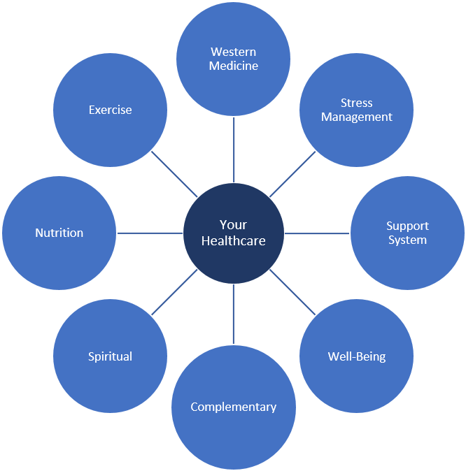 Integrative Health Is Whole Person Health - Types Of Service Research (1038x673), Png Download