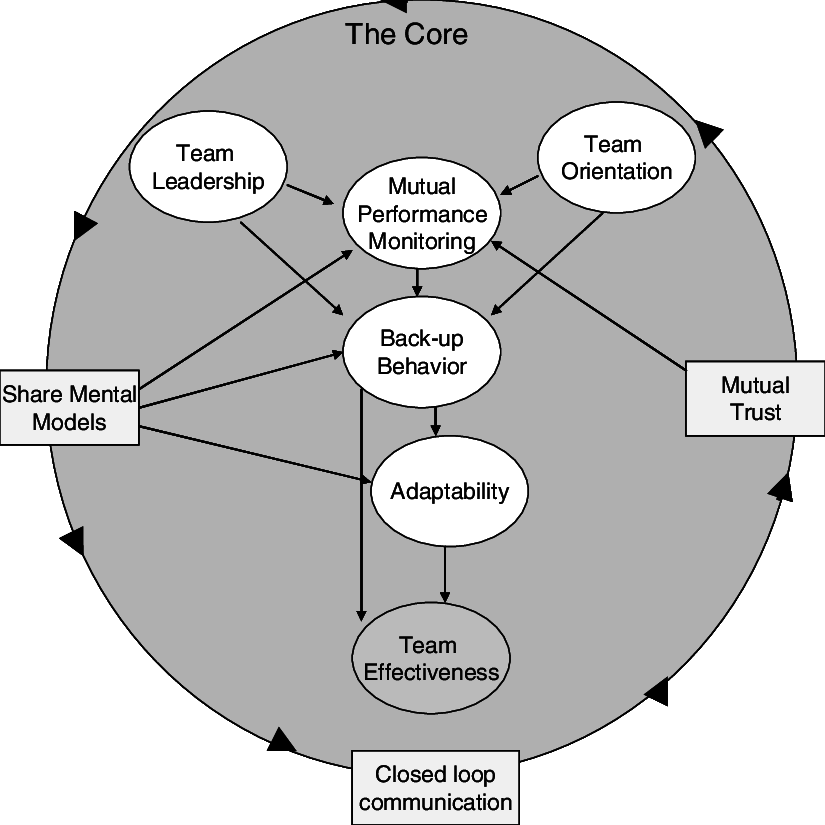 The Proposed Model Of " Big Five " In Teamwork By Salas - Circle (825x825), Png Download