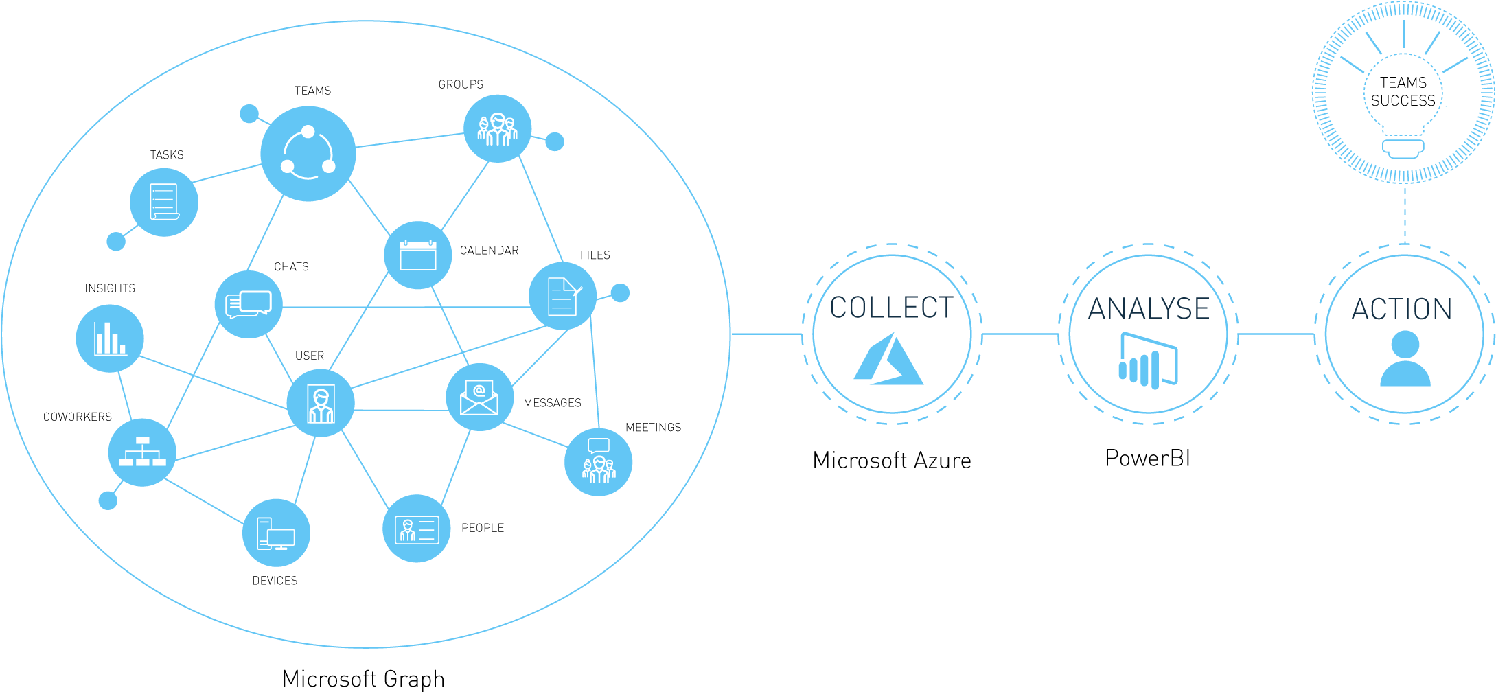 Teamwork Analytics Collects Data From Microsoft Graphs - Circle (2200x1051), Png Download