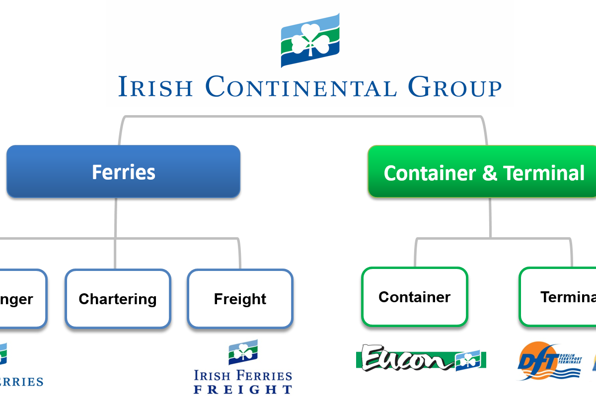 Recent News - Irish Ferries (1200x800), Png Download