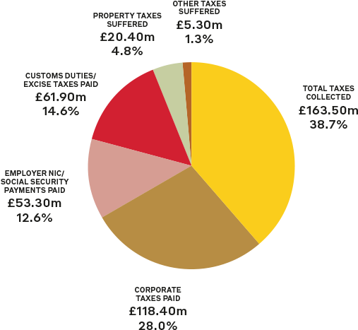 Total Taxes Collected, - Mediamainonnan Jakautuminen Suomessa 2016 (615x515), Png Download