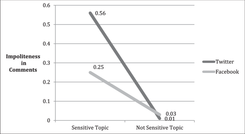 Interaction Between Platform And Topic Type For Impoliteness - Plot (850x467), Png Download