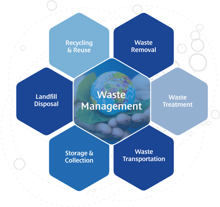 Ecotech Africa Offers A Total Waste Management Service - Diagram (782x729), Png Download