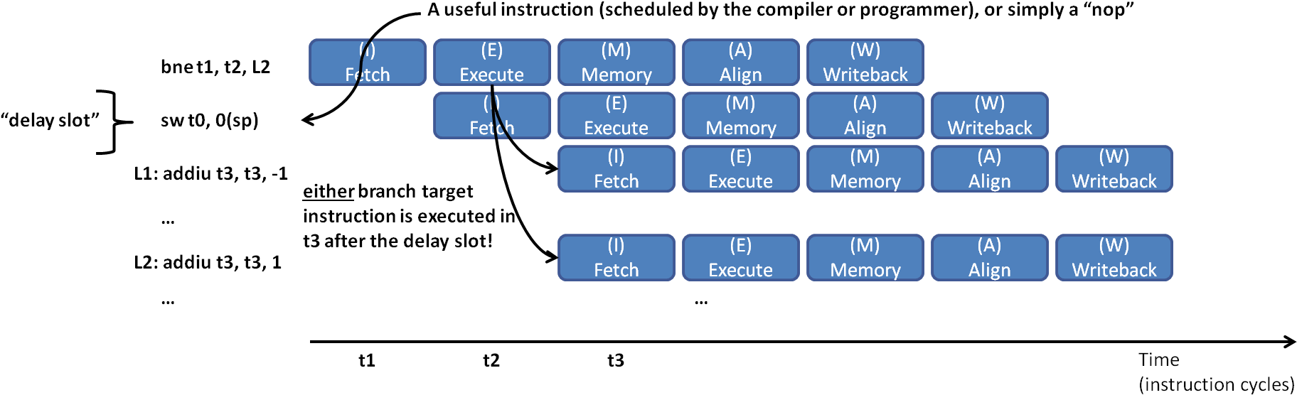 Pipeline Control Hazard - Delay Slot Pipeline (1866x581), Png Download