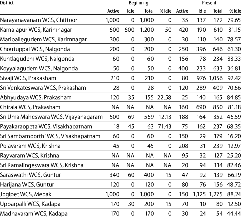 Number Of Idle And Active Members In The Sampled Societies - Document (819x740), Png Download
