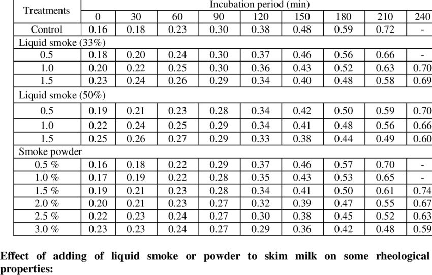 Effect Of Adding Of Different Concentrations Of Diluted - Afp 提案 書 キャッシュ フロー 表 (850x541), Png Download