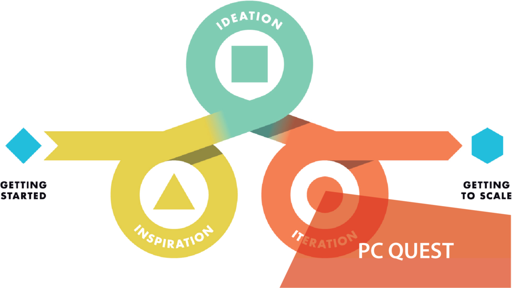 Design Thinking To Effect Cultural Change And New Approach - Design Thinking Iteration (1000x625), Png Download