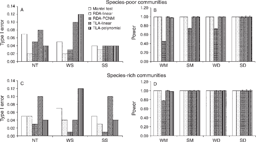 Type I Error And (b, D) Power, Linear Redundancy Analysis - Diagram (850x473), Png Download
