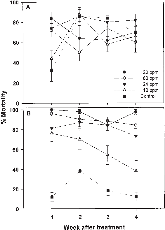 Mean Mortality Of Banana Aphids On A, New Leaf Material - Diagram (565x789), Png Download