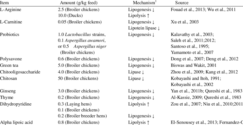 Some Additives Used In Poultry Diets To Reduce The - Document (850x439), Png Download