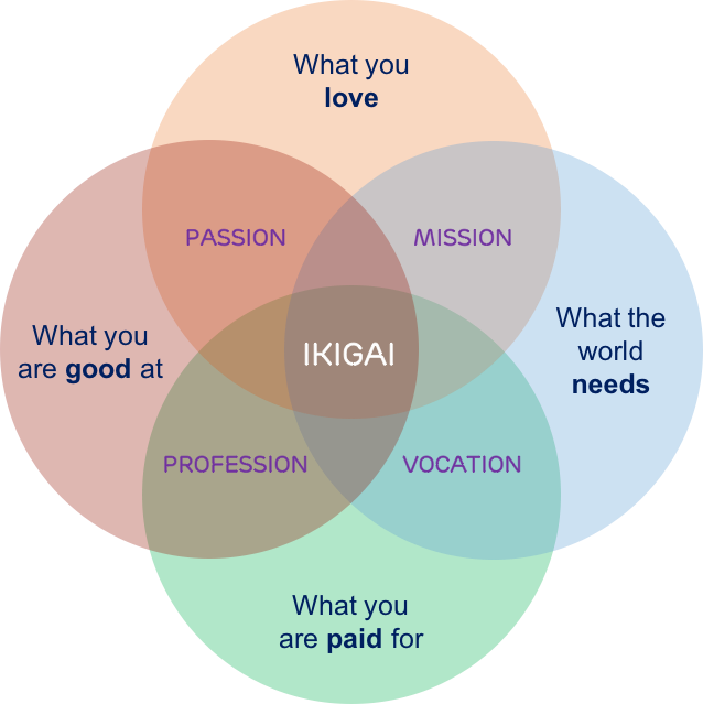 Works By Dennis Bodor And Emmy Van Deurzen (jpg) Https - Ikigai Coaching (638x639), Png Download