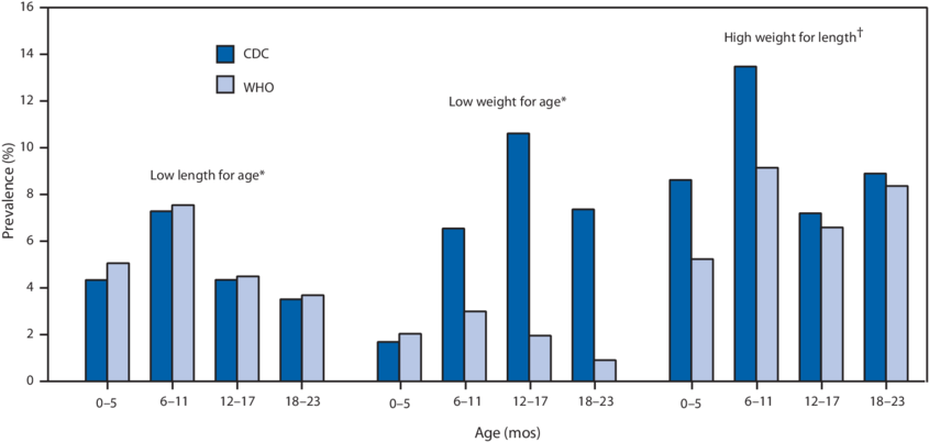 Comparison Of The World Health Organization And Cdc - Low Birth Weight Cdc Graph (850x409), Png Download