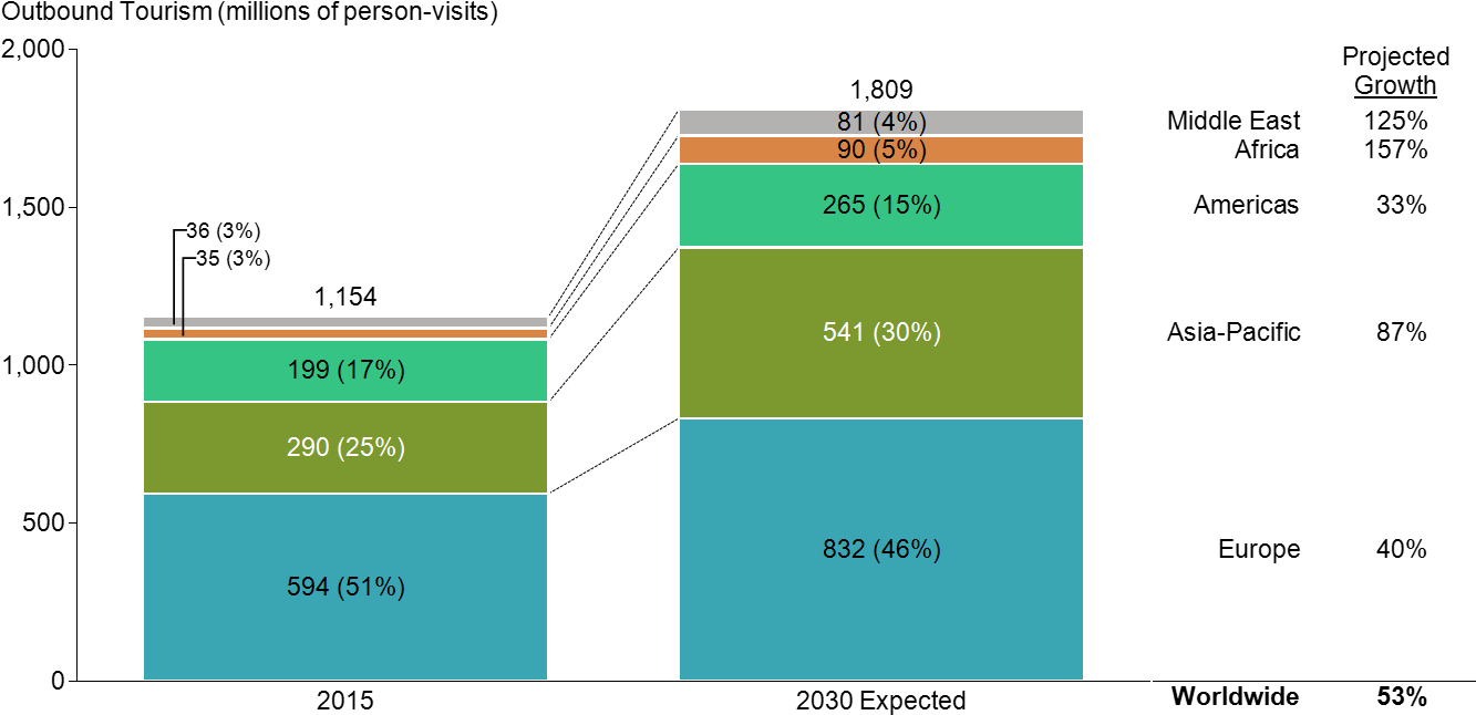 Growth In Worldwide Tourism - Diagram (1350x801), Png Download