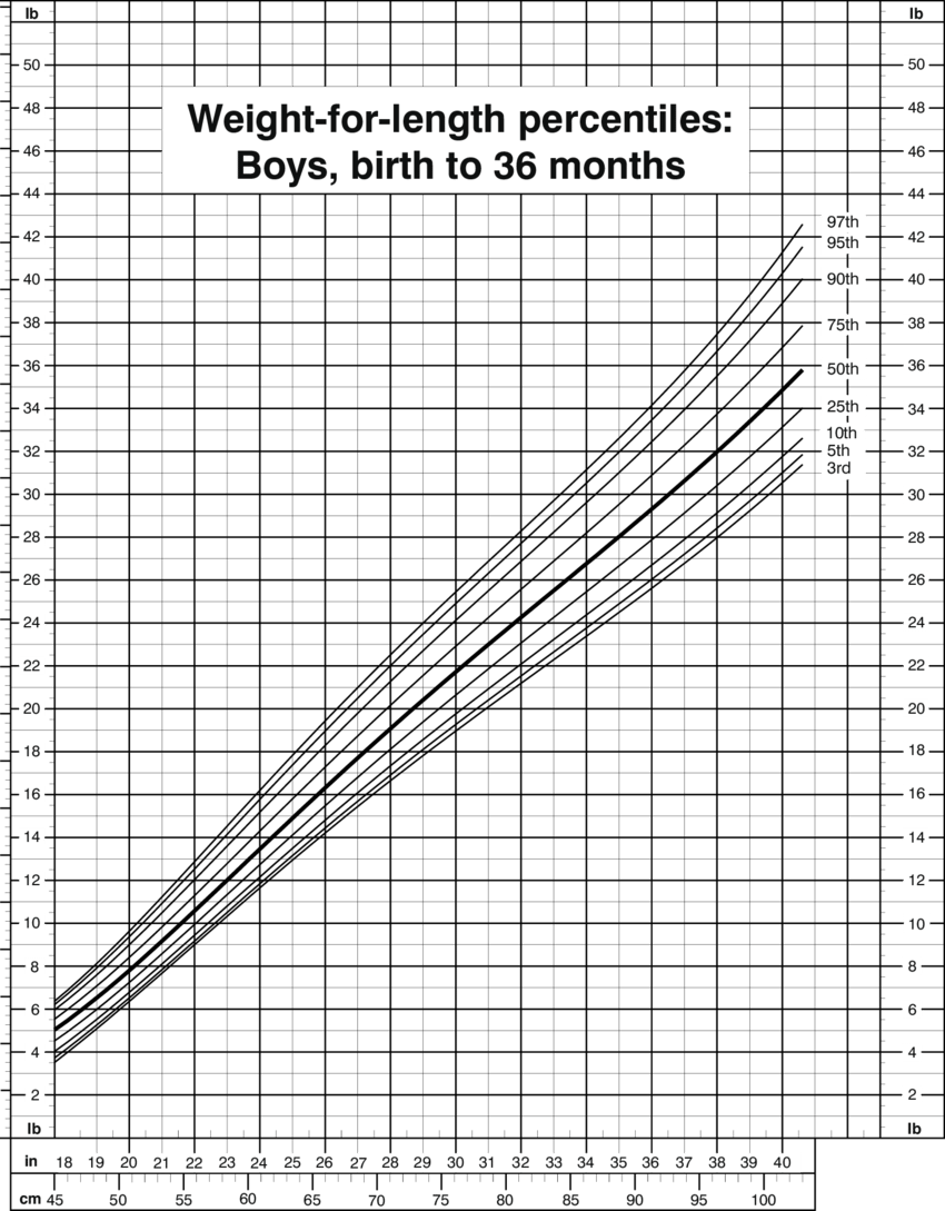 Weight For Length Percentiles, Boys, Birth To 36 Months, - Weight For Length Boys (850x1089), Png Download