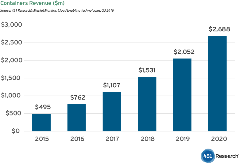 2017 01 - Application Container Market Size (800x549), Png Download