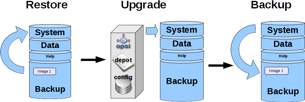 Oli Image Upgrade Flow - Graphic Design (1013x350), Png Download