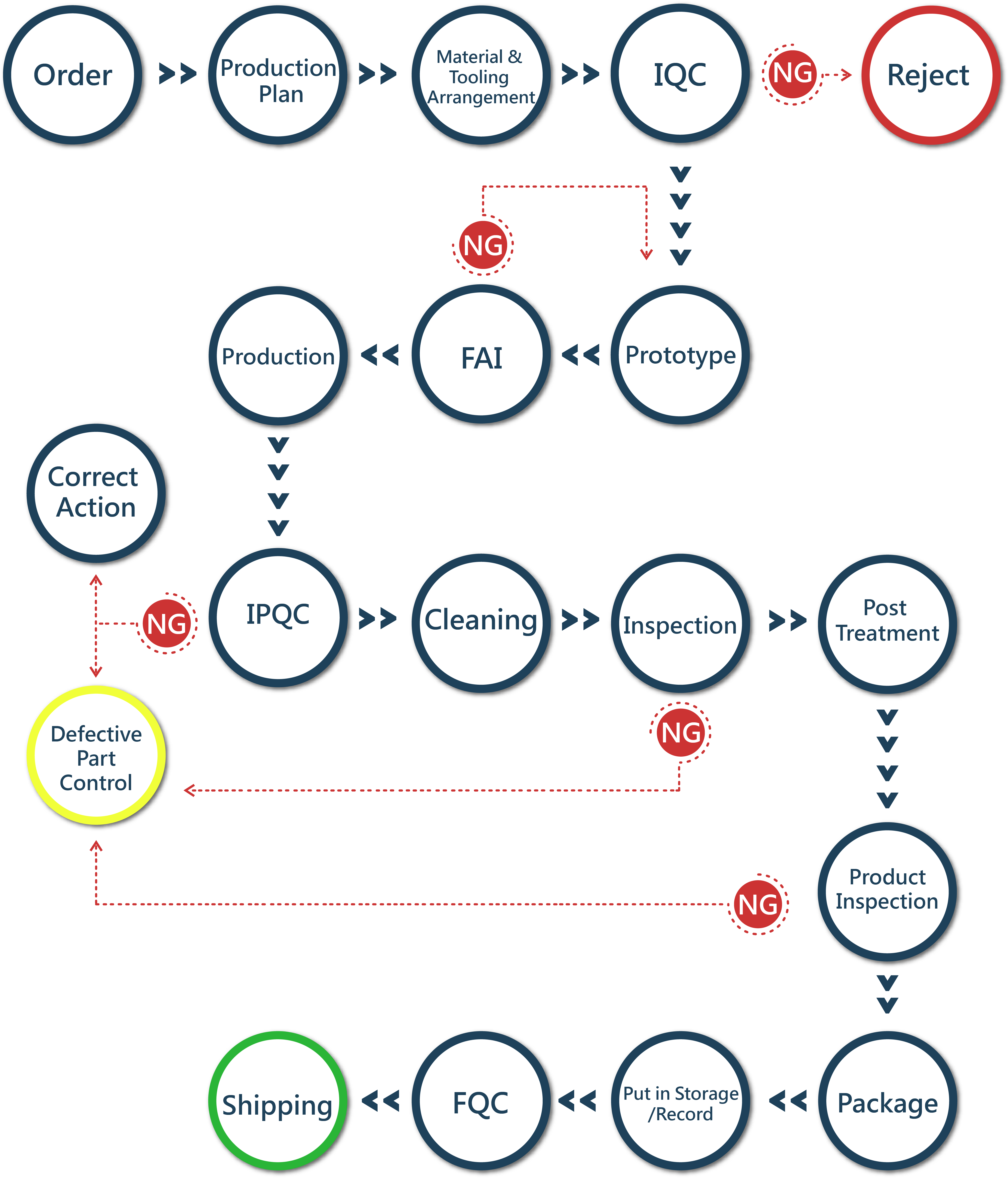 Download Process Flow Chart - Flowchart - HD Transparent PNG - NicePNG.com