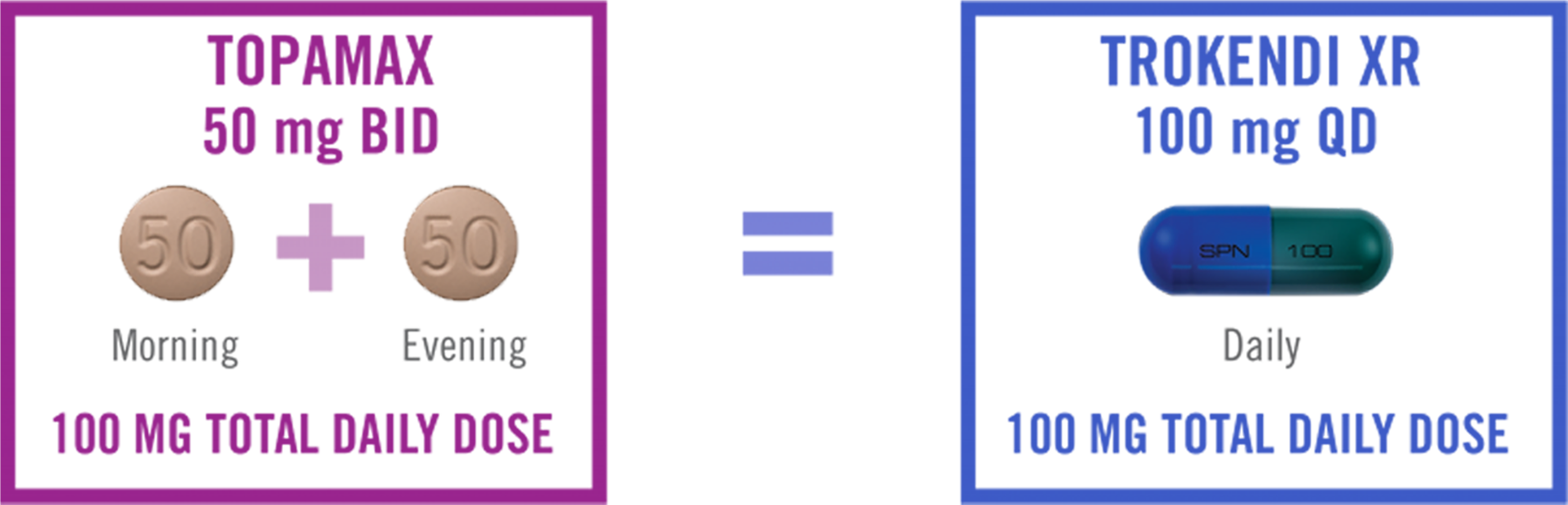 Topamax 50 Mg Twice A Day Equals Trokendi Xr® 100 Mg - Circle (5400x1764), Png Download