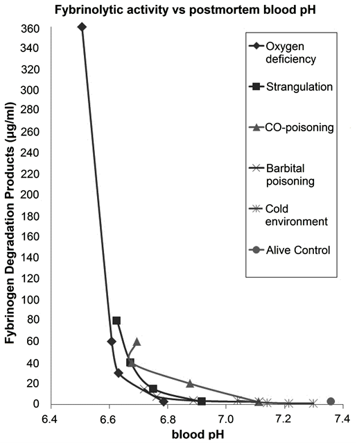 Decreasing Blood Ph , 0, 1, 3, And 8 Hours After A - Diagram (902x637), Png Download