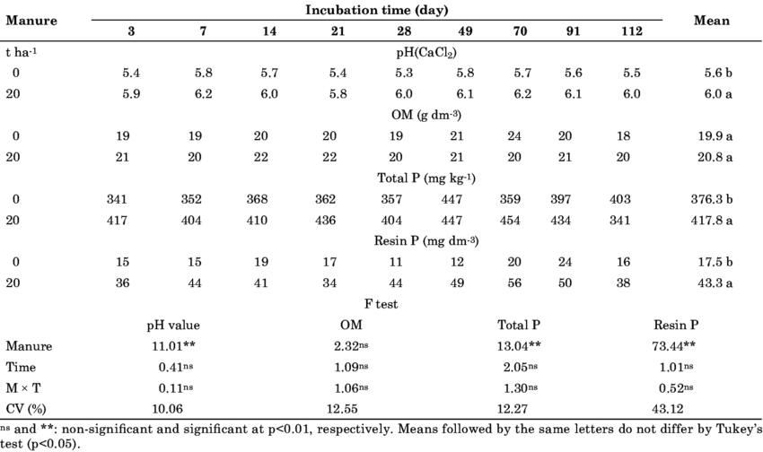 Mean Values Of Ph , Organic Matter (om), Total P And - Number (850x504), Png Download