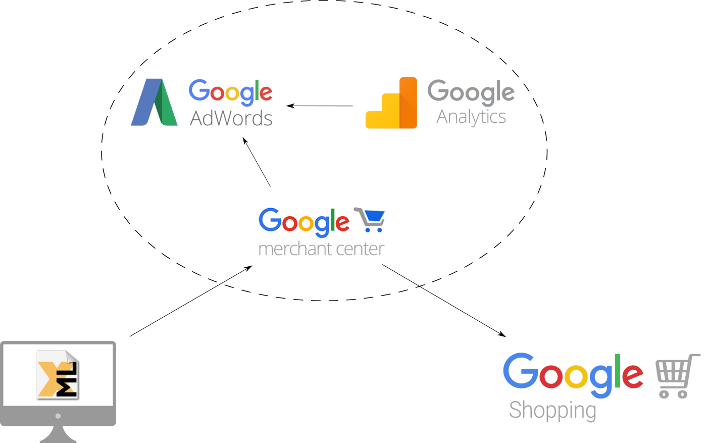 How To Sell On Google Shopping - Google Logo (1394x877), Png Download
