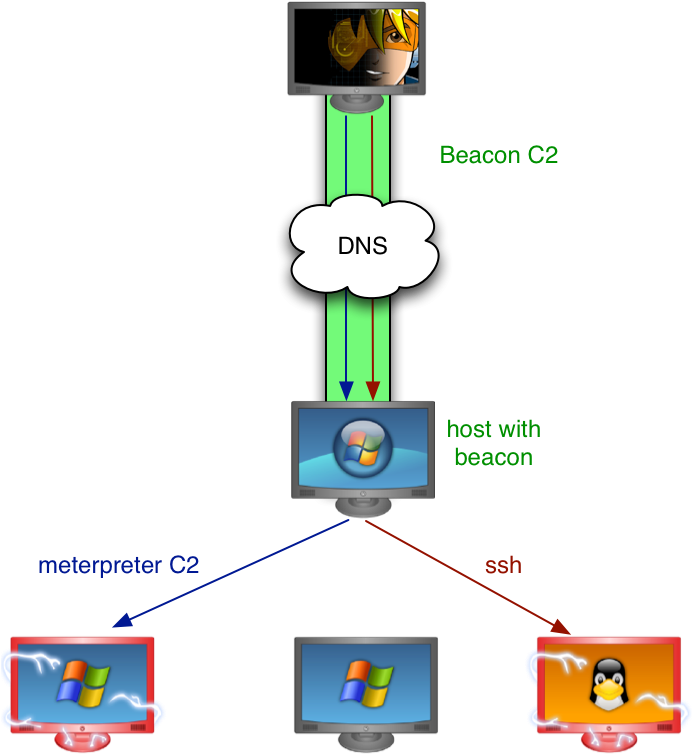 Beaconpivot - Metasploit Pivot (692x764), Png Download
