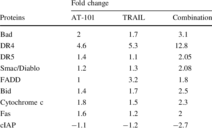 Fold Changes Of Apoptotic Proteins In Mcf 7 Cells Exposed - Number (714x435), Png Download